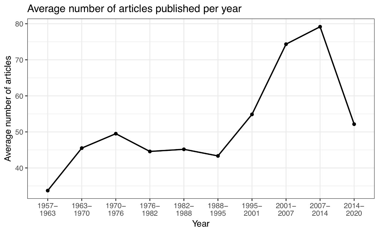 Figure 1 — Average number of peer-reviewed articles published per year in Palaeontology. 