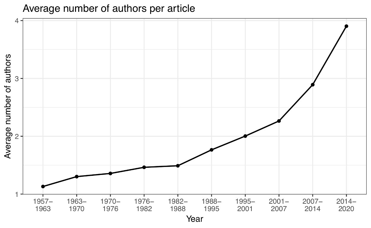 Figure 2 — Average number of authors per article published in Palaeontology.