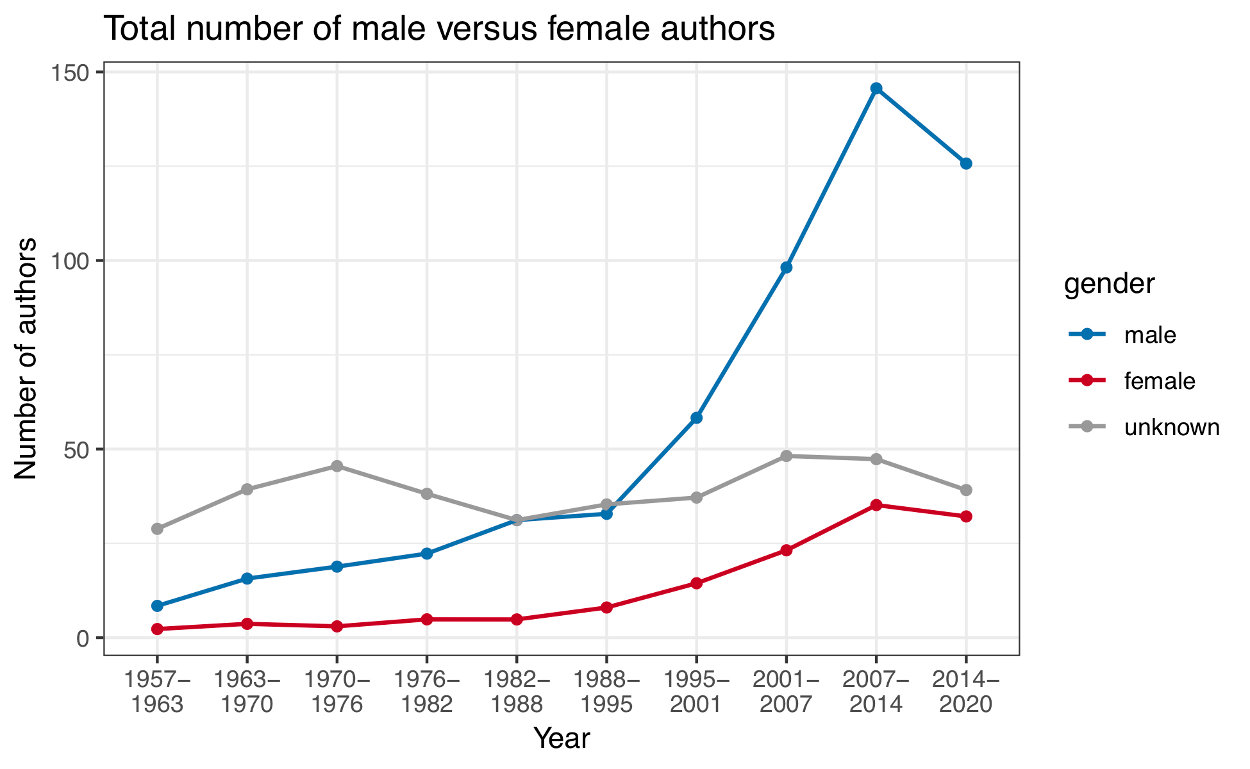 Figure 3 — Total number of male versus female authors across all articles published in Palaeontology.