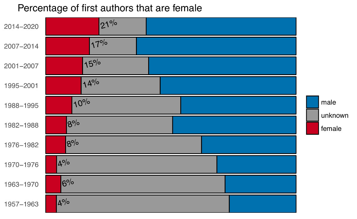 Figure 5 — Percentage of male versus female authors that are first authors of articles published in Palaeontology.