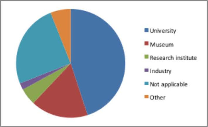 Employment sector of survey respondents